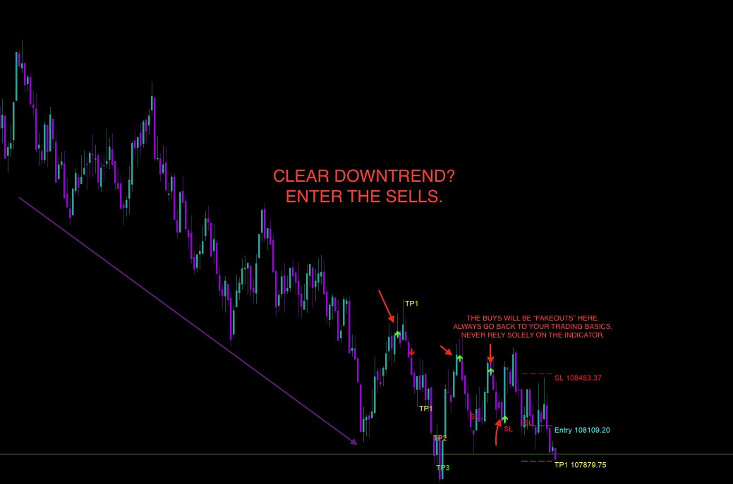 DYNAMIC 100 MT5 INDICATOR