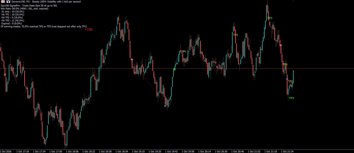 DYNAMIC 100 MT5 INDICATOR