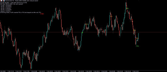 DYNAMIC 100 MT5 INDICATOR